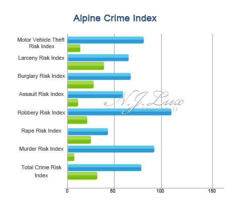 Alpine Crime Index
