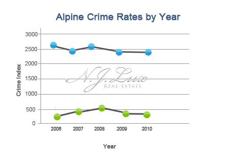 Alpine Crime Rates