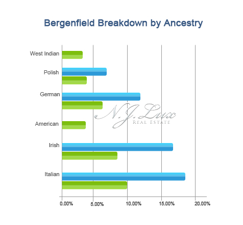 Bergenfield Breakdown