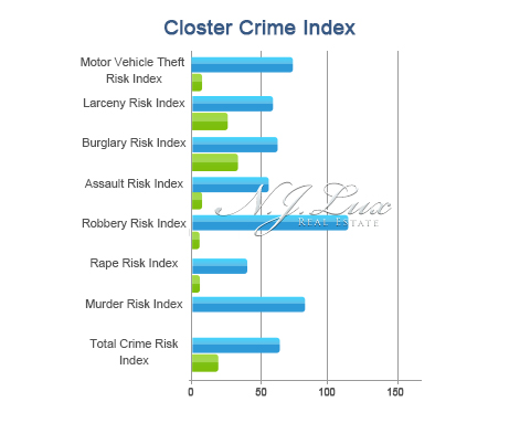Closter Crime Index