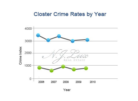 Closter Crime Rates
