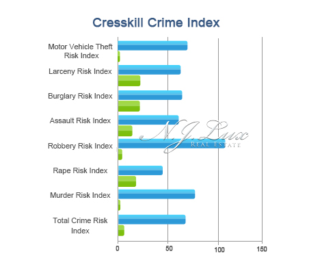 Cresskill Crime Index