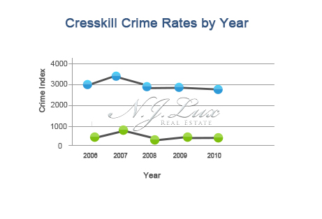 Cresskill Crime Rates