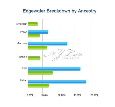 Edgewater Breakdown