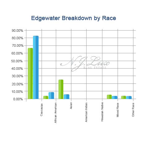 Edgewater Breakdown