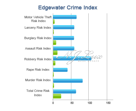 Edgewater Crime Index