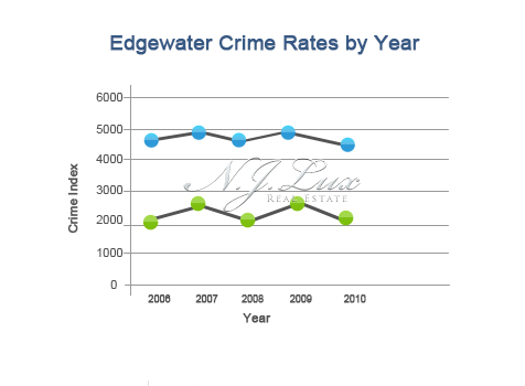 Edgewater Crime Rates