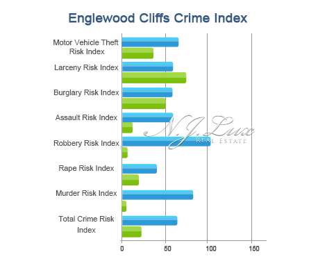 Englewood Cliffs Crime Index