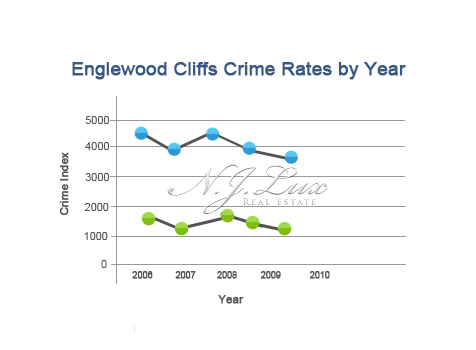 Englewood Cliffs Crime