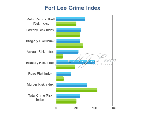 Fort Lee Crime Index