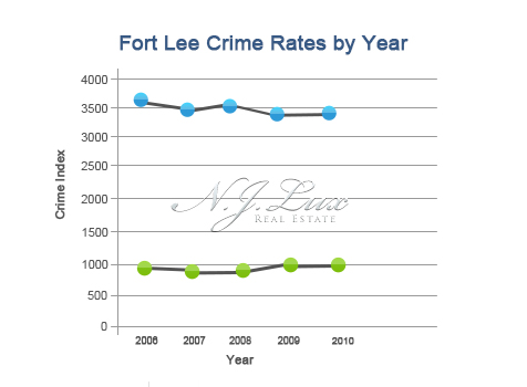 Fort Lee Crime Rates