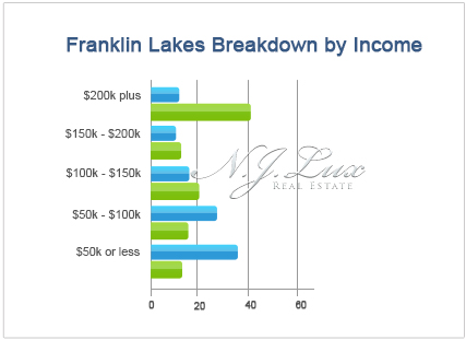 Franklin Lakes Breakdown
