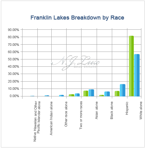Franklin Lakes Breakdown