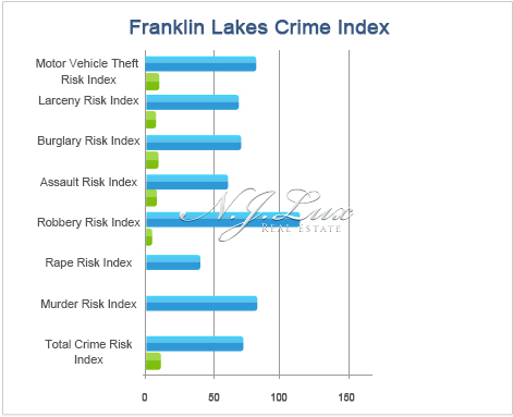 Franklin Lakes Crime Index