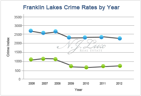 Franklin Lakes Crime Rates