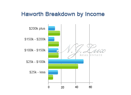 Haworth Breakdown