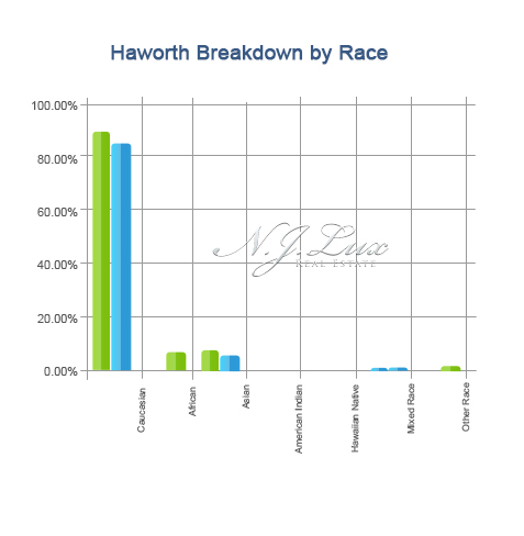 Haworth Breakdown