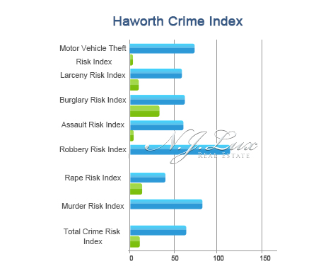 Haworth Crime Index