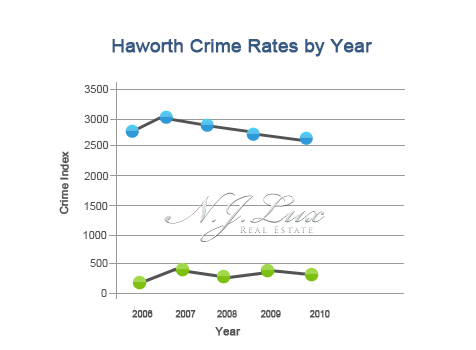 Haworth Crime Rates