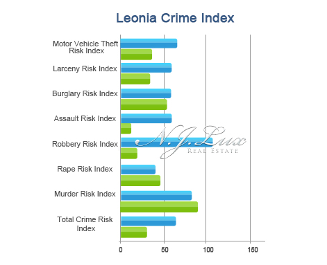 Leonia Crime Index
