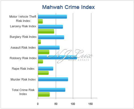 Mahwah Crime Index