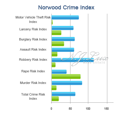 Norwood Crime Index