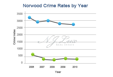 Norwood crime Rates