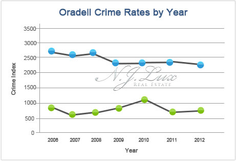 Oradell Crime Rates