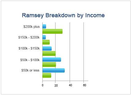 Ramsey Breakdown