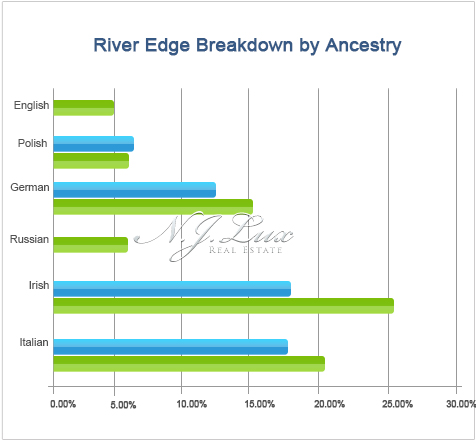 River Edge Breakdown