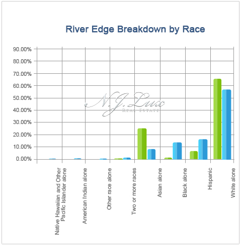 River Edge Breakdown