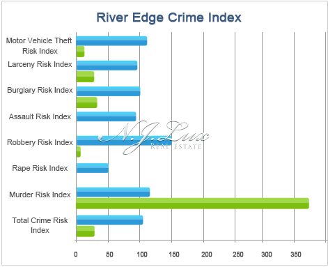 River Edge Crime Index