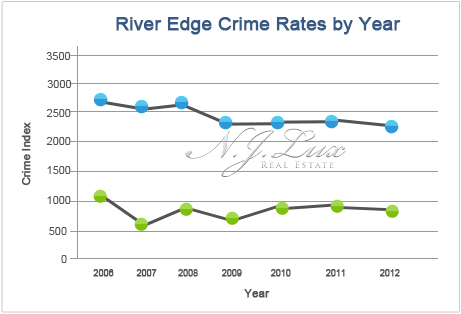 River Edge Crime Rates