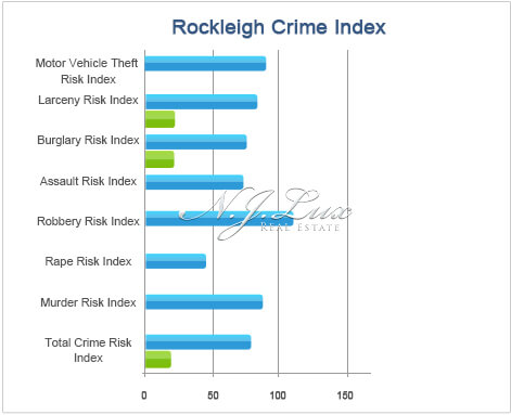Rockleigh Crime Index