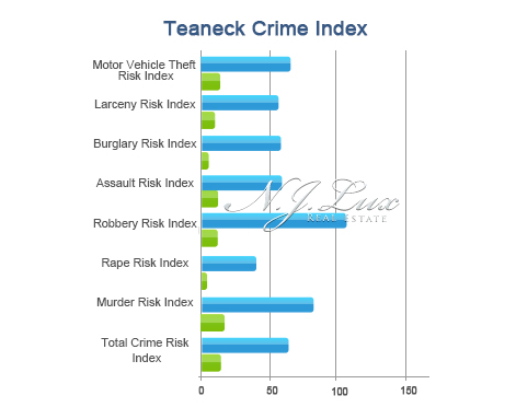 Teaneck Crime Index