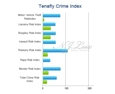 Tenafly Breakdown by Index
