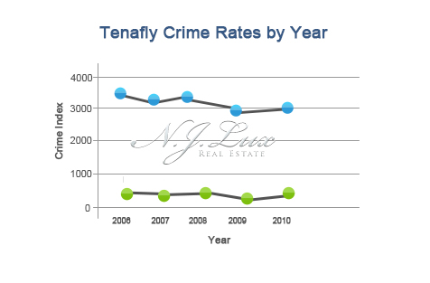 Tenafly Crime Rates