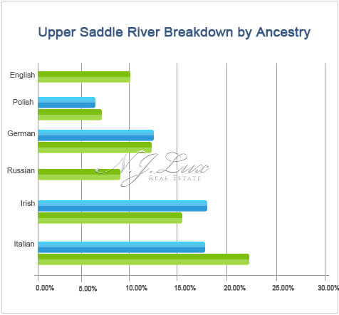 Upper Saddle River Breakdown