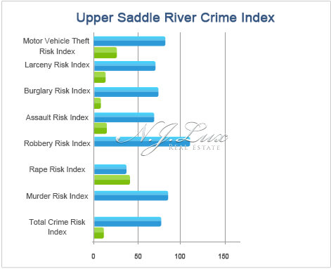 Upper Saddle River Crime Index