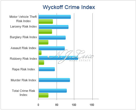 Wyckoff Crime Index