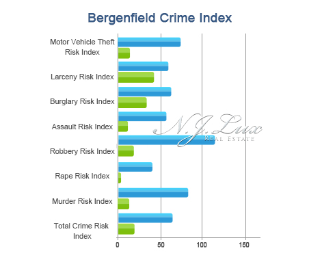 Bergenfield Crime Index