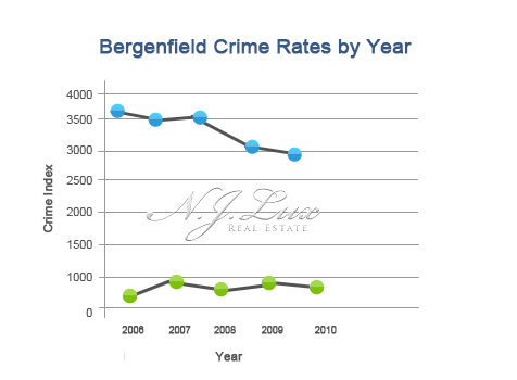 Bergenfield Crime Rates