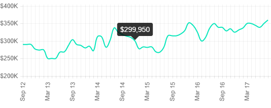 Bergenfield median sales prices