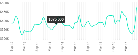 Cliffside Park median sales prices