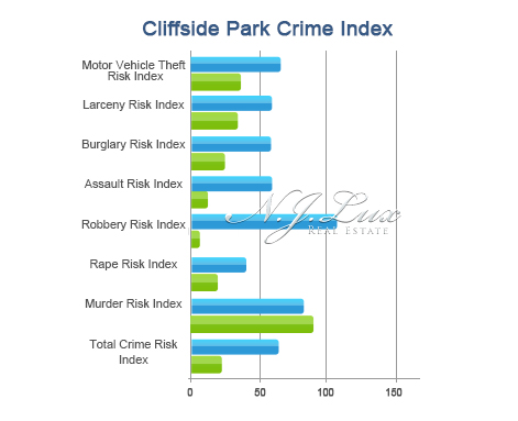 Cliffsidepark Crime Index