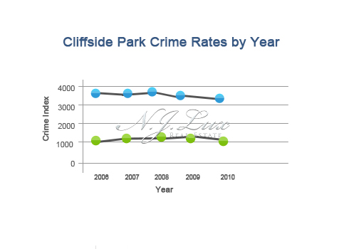 Cliffsidepark Crime Rates
