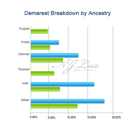 Demarest Breakdown