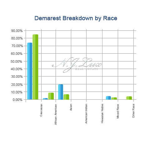 Demarest Breakdown