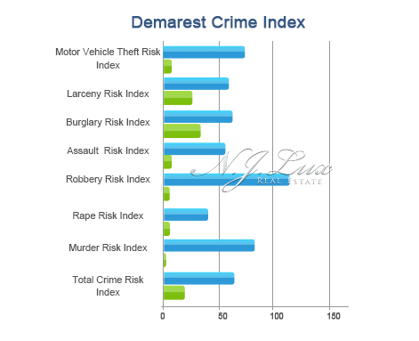 Demarest Crime Index