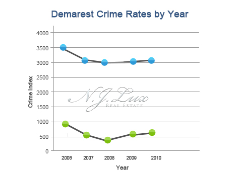 Demarest Crime Rates